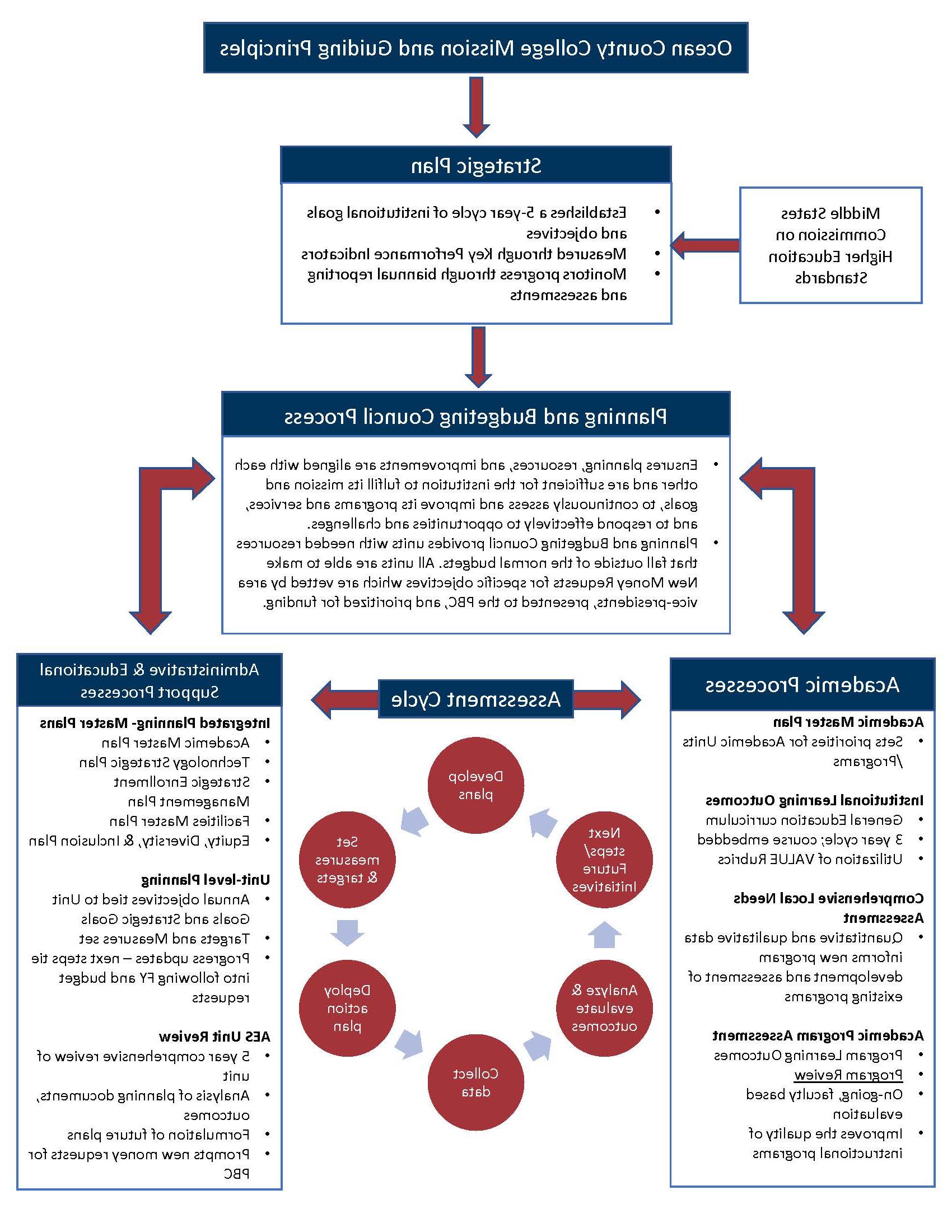 Planning Assessment Budget